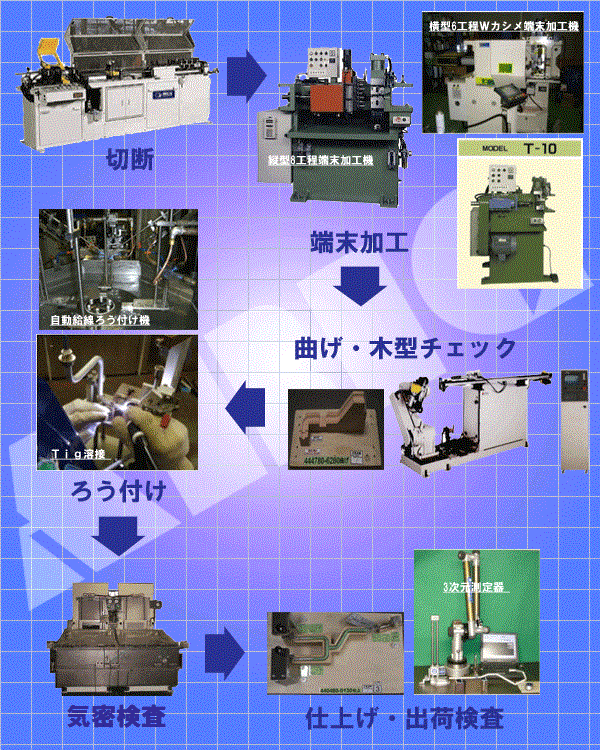 パイプ加工工程図（切断／端末加工／曲げ、木型チェック／ろう付け／機密検査／仕上げ、出荷検査